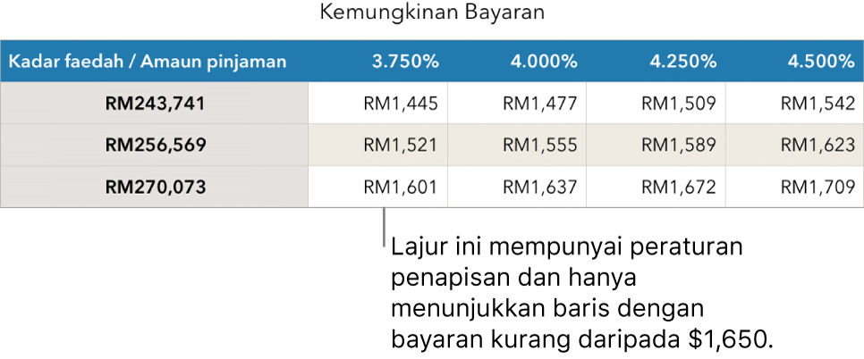 Jadual gadai janji ditunjukkan selepas menapis untuk kadar faedah yang mampu.