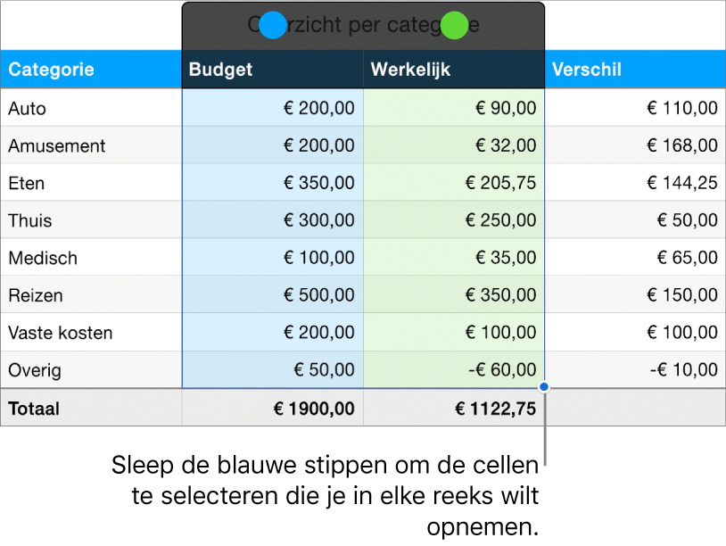 Tabelcellen met grepen voor het selecteren van reeksen.