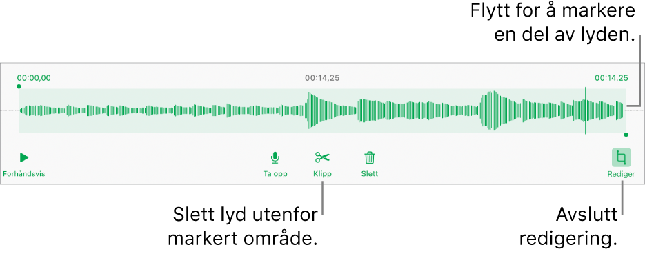 Kontroller for redigering av lydopptak. Håndtak viser den markerte delen av opptaket, og Forhåndsvis-, Ta opp-, Klipp-, Slett- og Redigeringsmodus-knapper er under.