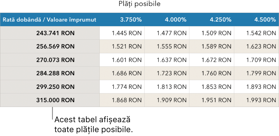 Un tabel care afișează ipoteca înainte de filtrarea în funcție de ratele de dobândă pe care vi le permiteți.