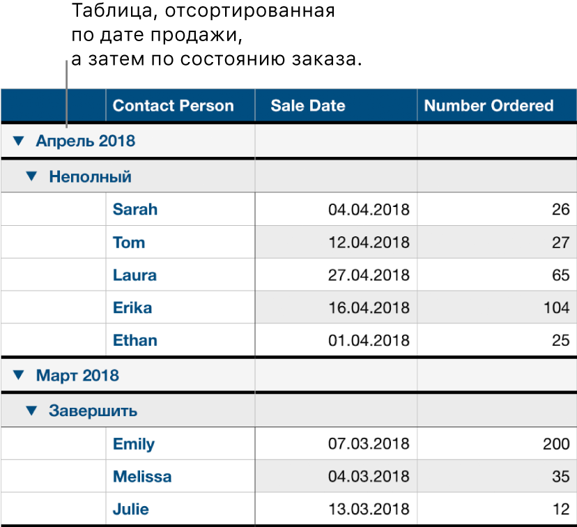 Таблица с данными, упорядоченными по категориям: дата продажи — основная категория, статус заказа — подкатегория.