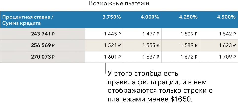 Таблица ипотечных платежей после фильтрации приемлемых процентных ставок.