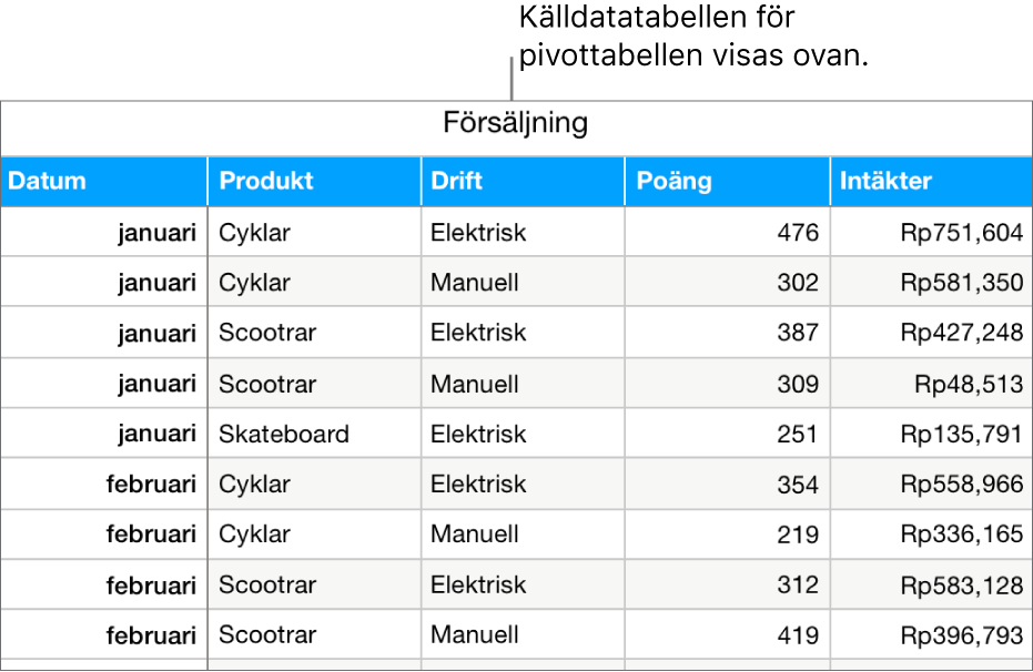 En tabell med källdata visar sålda enheter och omsättning för cyklar, skotrar och skateboardar efter månad och typ av produkt (manuell eller elektrisk).