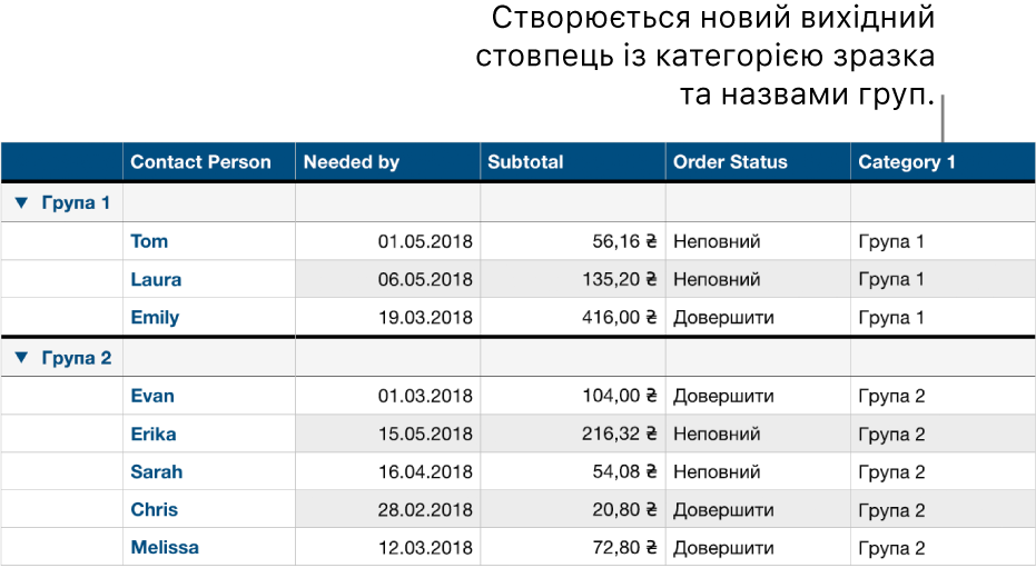 Таблиця, впорядкована за категоріями, з назвами-зразками для категорії й груп.