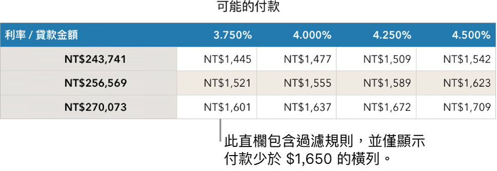 顯示過濾可付利率後的抵押表格。