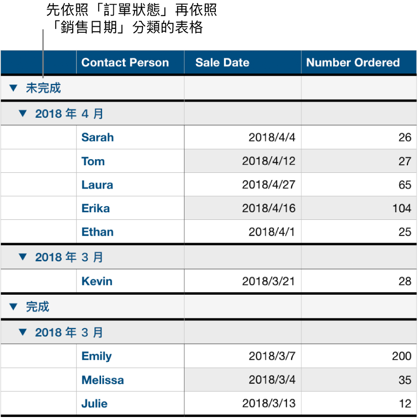 表格顯示依照訂單狀態分類的資料，並以銷售日期作為子類別。