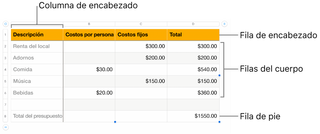 Una tabla en la que se muestran filas y columnas de encabezado, cuerpo y pie de página.