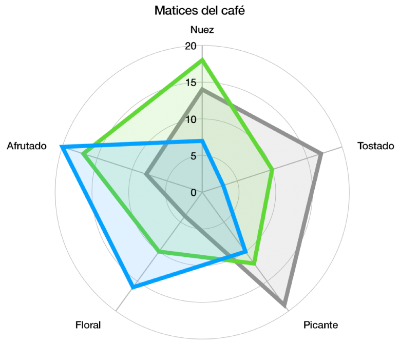 Gráfica de radar con una figura de cuadrícula curva y series de datos con relleno de color y un trazo alrededor del borde de cada serie.