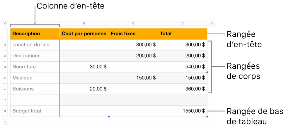 Tableau affichant des rangées et des colonnes d’en-tête, de corps et de bas de tableau.