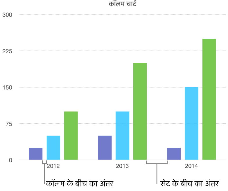 कॉलम के बीच अंतराल बनाम सेट के बीच अंतराल दिखाता कॉलम चार्ट।