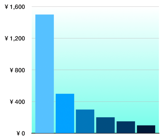 グラデーションの背景が使用されている2D縦棒グラフ。