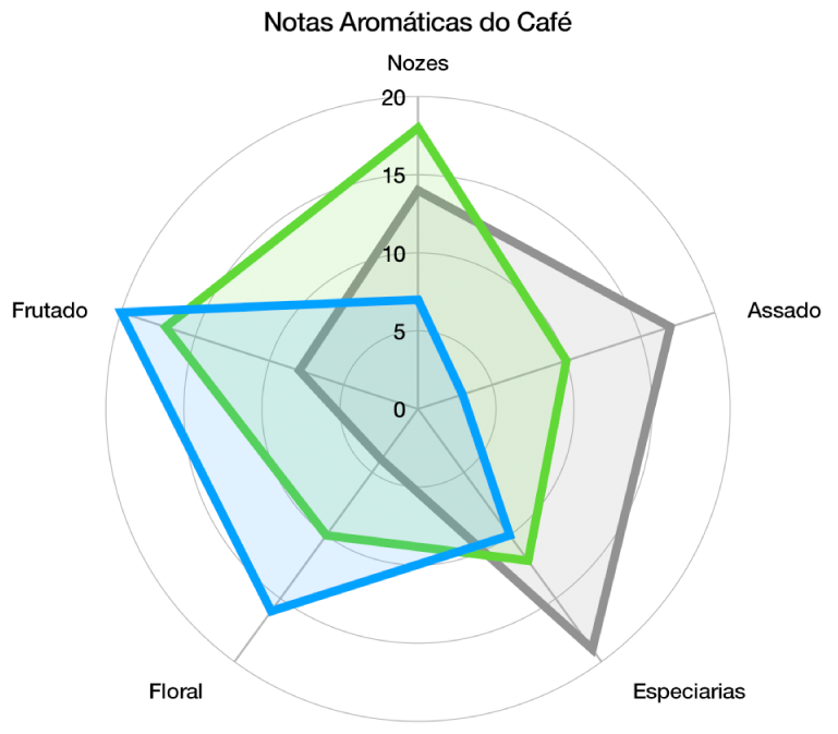 Um gráfico de radar com forma de grade curva e série de dados com preenchimento de cor e um traço ao redor da borda de cada série.