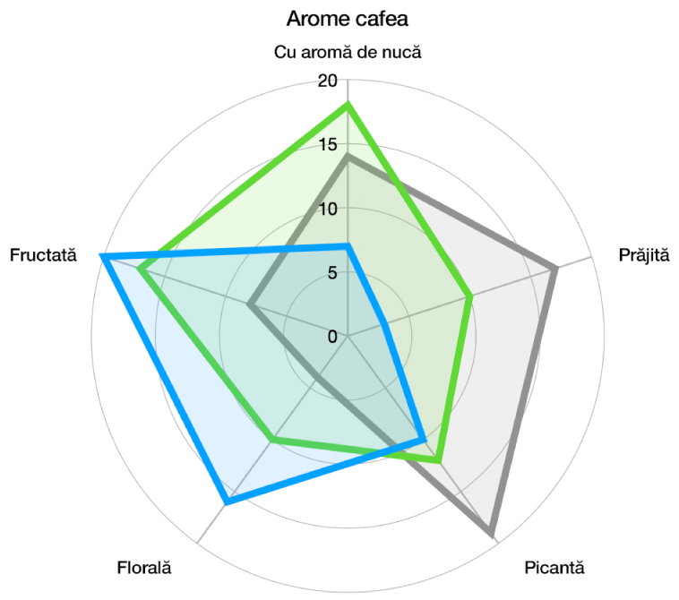 O diagramă radar cu o formă de grilă curbată și serii de date cu umplere cu culoare și o trasare în jurul marginii fiecărei serii.