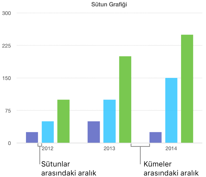 Sütunlar arasındaki boşlukla kümeler arasındaki boşluğu karşılaştırmalı gösteren sütun grafiği.