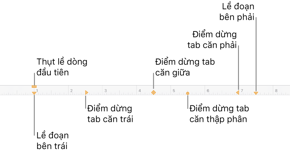 Thước hiển thị các điều khiển cho lề trái và lề phải, thụt lề dòng đầu tiên và bốn loại điểm dừng tab.