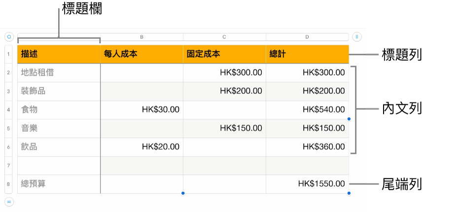 表格顯示標題、內文，以及尾端列和欄。