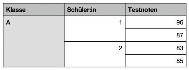 Eine Tabelle mit verbundenen Zellen zur Organisation der Noten von zwei Schüler:innen einer Klasse.