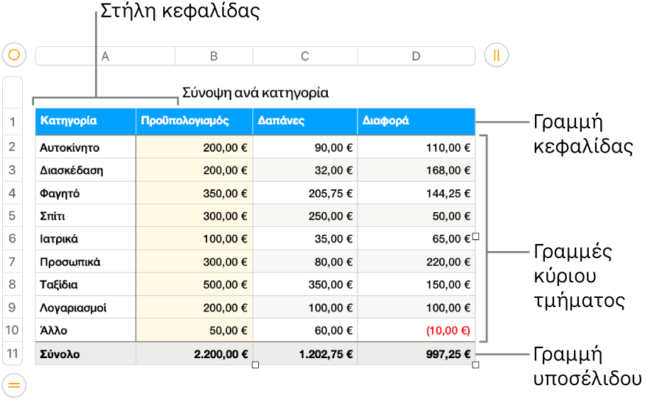 Ένας πίνακας στον οποίο εμφανίζονται γραμμές και στήλες κεφαλίδας, κύριου κειμένου και υποσέλιδου.