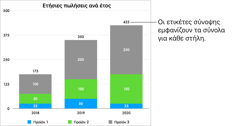 Ένα γράφημα σωρευμένων ράβδων με τρεις στήλες δεδομένων, και μια ετικέτα σύνοψης που εμφανίζει συνολικές πωλήσεις στο πάνω μέρος κάθε στήλης.