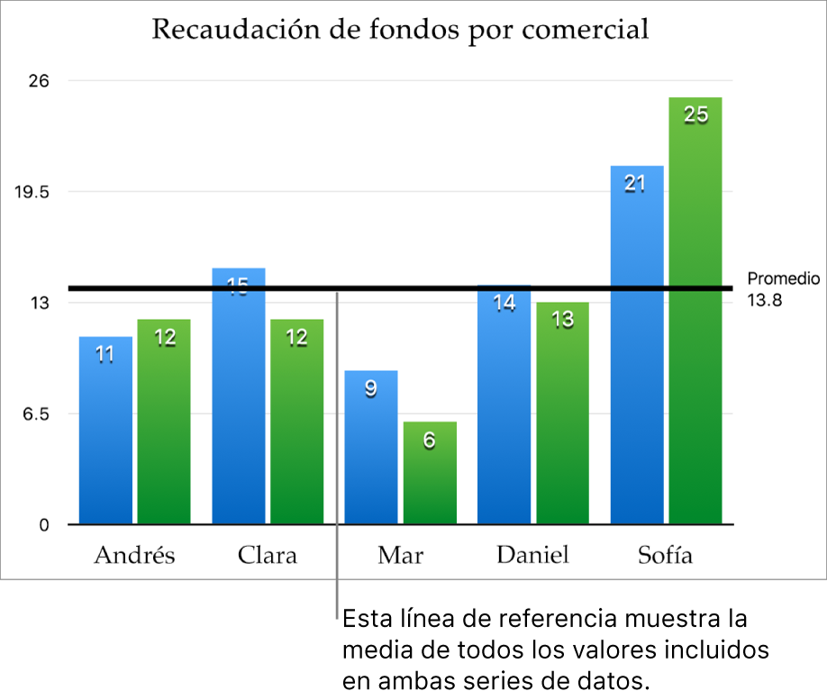 Una gráfica de columnas con una línea de referencia, que muestra el valor del promedio.