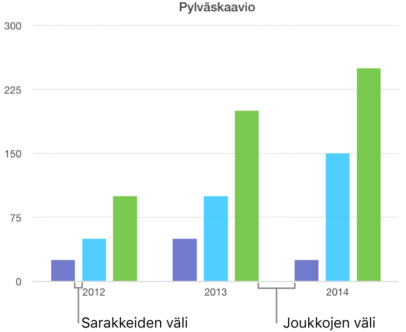 Pylväskaavio, joka vertaa sarakkeiden väliä joukkojen väliin.