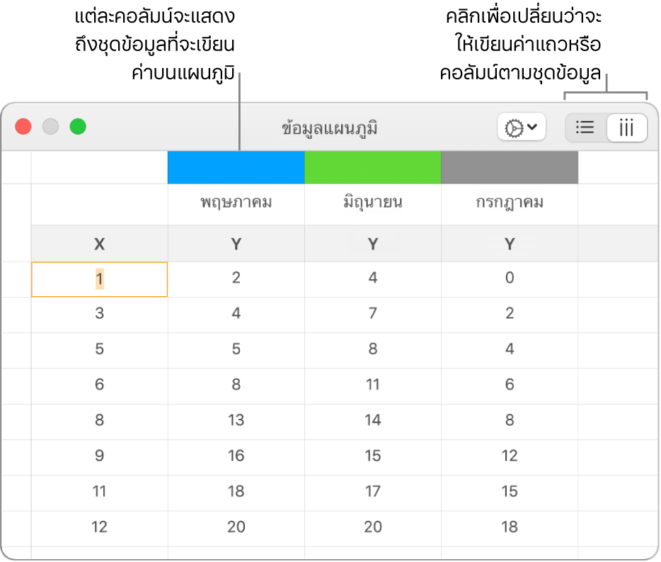 ตัวแก้ไขข้อมูลแผนภูมิที่แสดงชุดข้อมูลที่เขียนค่าเป็นคอลัมน์