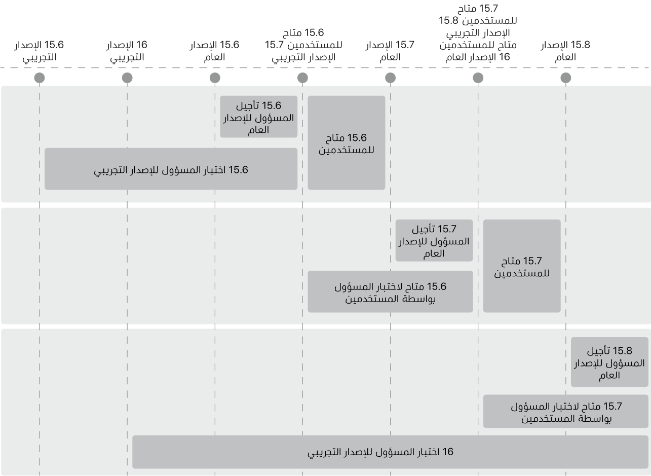 مخطط يوضح كيف يمكن للمسؤول تأجيل ترقية نظام التشغيل مع الاستمرار في تقديم تحديثات البرامج من نظام تشغيل سابق.