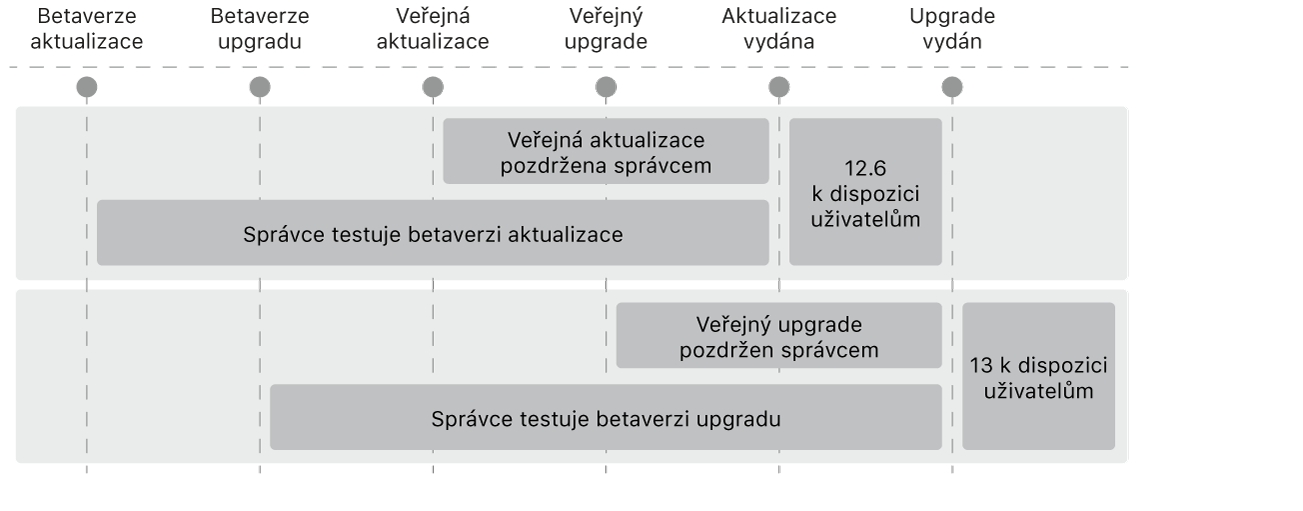 Diagram znázorňující postup, jakým může správce odložit (hlavní) upgrady a (dílčí) aktualizace operačního systému.