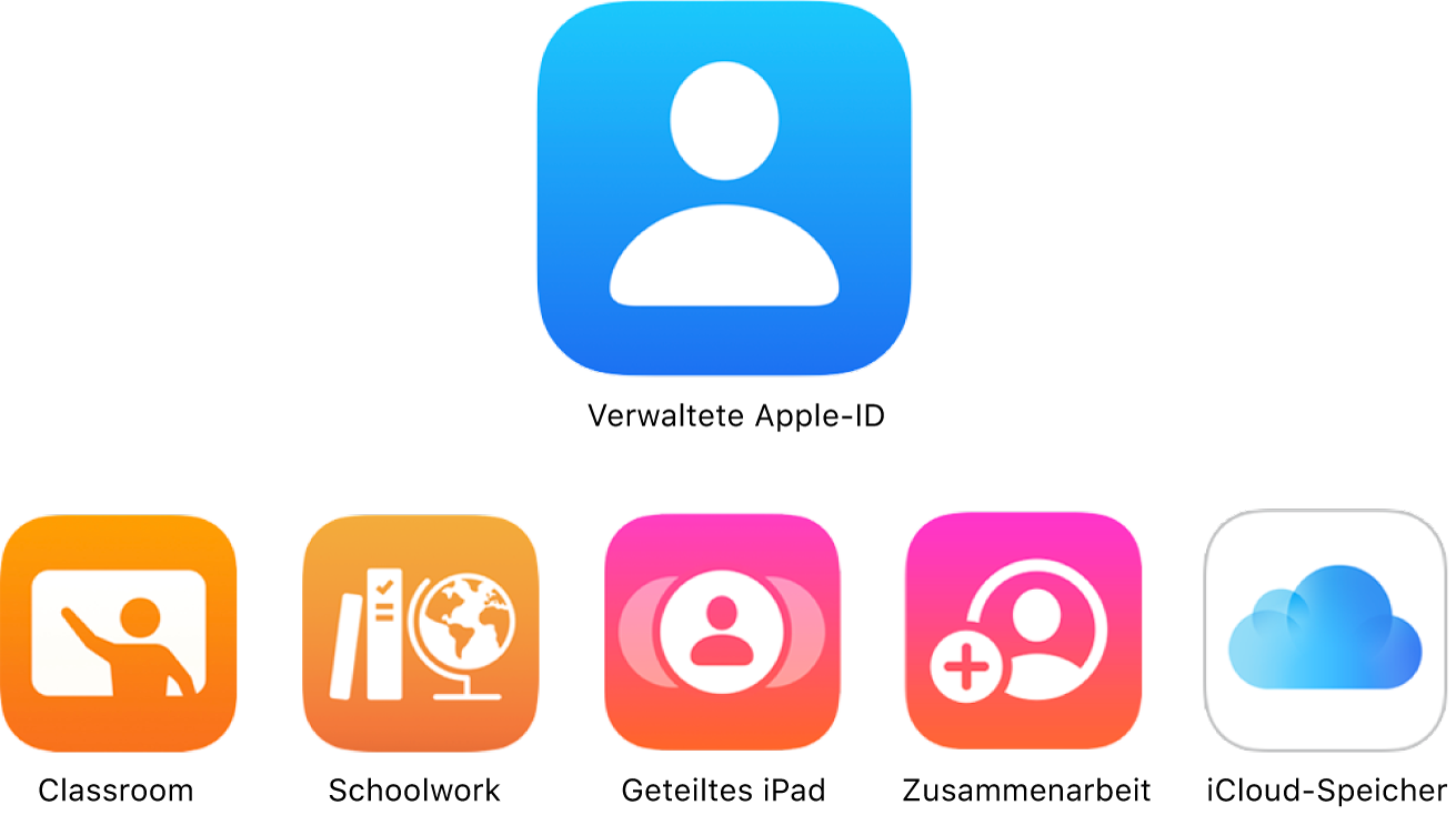 Eine Abbildung zeigt, wie verwaltete Apple-IDs auf eine Reihe von Apple-Diensten zugreifen können.