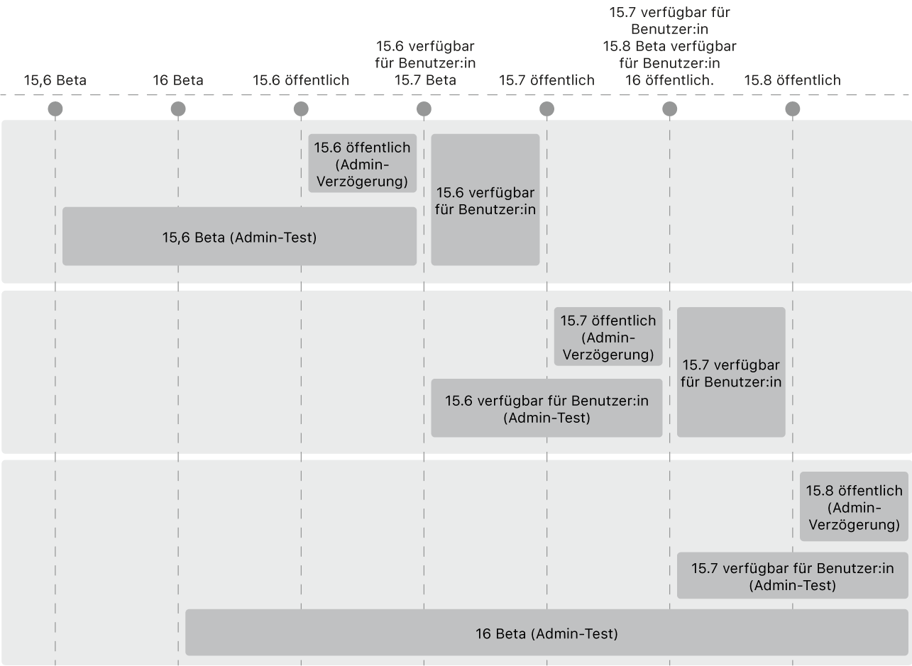 Eine Abbildung zeigt, wie Administratoren ein größeres Upgrade des Betriebssystem verzögern, aber weiterhin kleinere Updates für ein früheres Betriebssystem bereitstellen können.