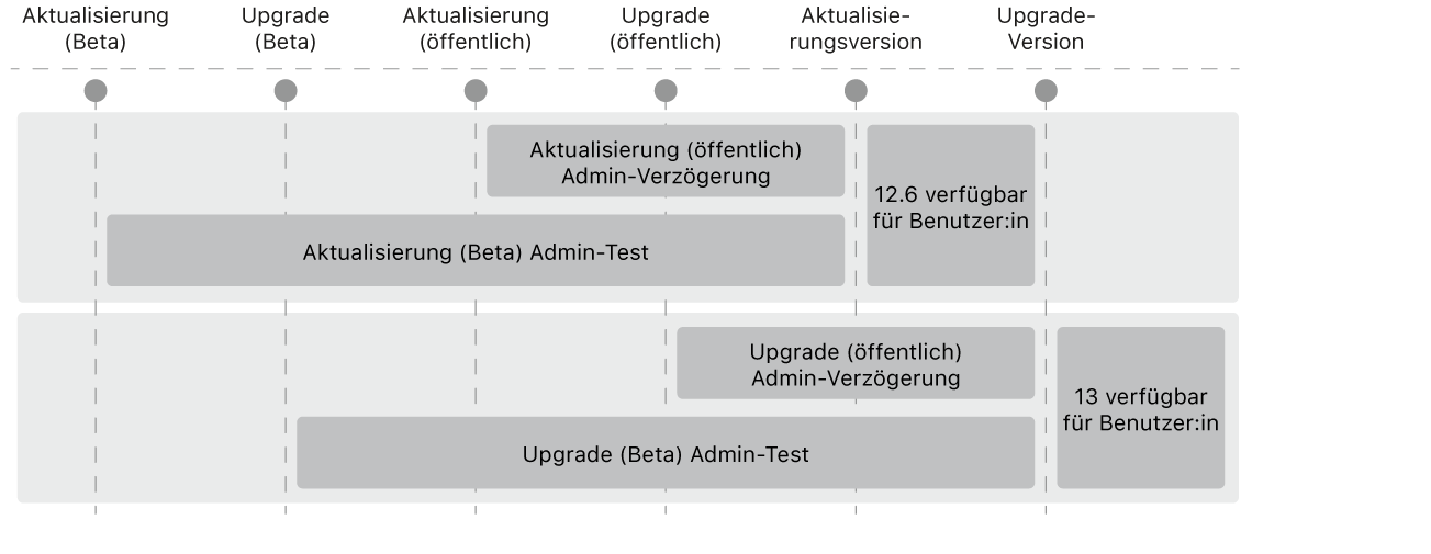 Eine Abbildung zeigt, wie Administratoren größere Upgrades und kleinere Updates des Betriebssystems verschieben können.