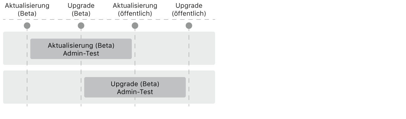 Eine Abbildung zeigt, wie Administratoren Updates und Upgrades des Betriebssystems testen sollten.