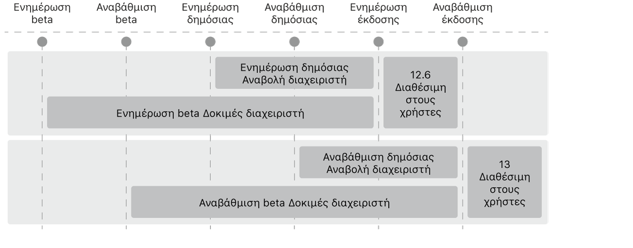 Ένα διάγραμμα που δείχνει πώς ένας διαχειριστής μπορεί να αναβάλει τις ενημερώσεις και τις αναβαθμίσεις λειτουργικού συστήματος.