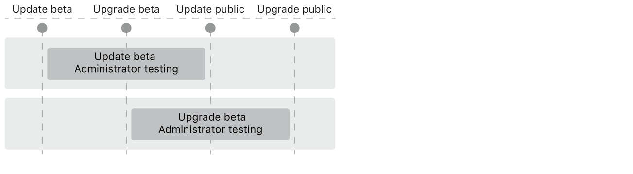 A diagram showing how an administrator should test operating system updates and upgrades.