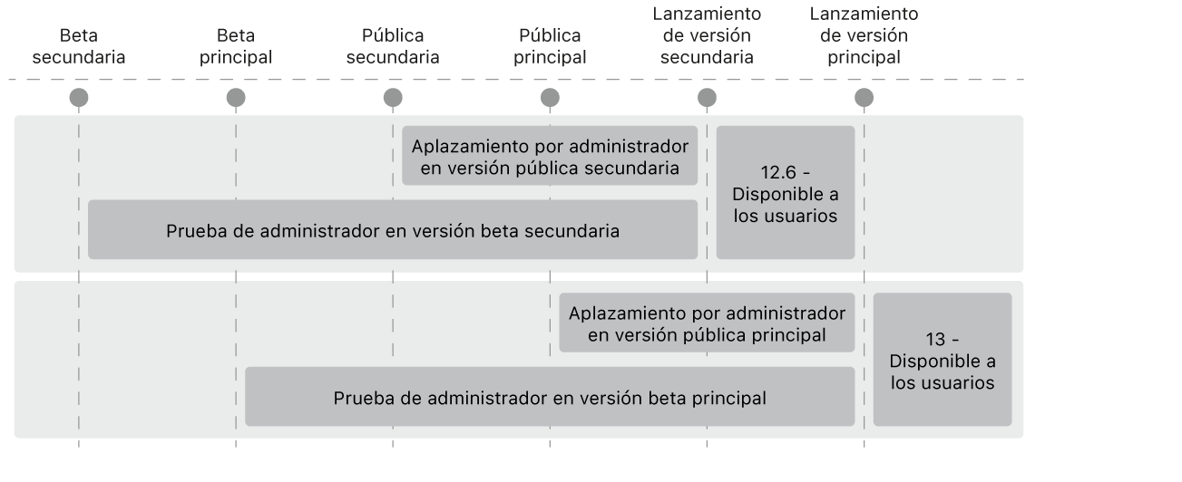 Un diagrama que muestra cómo un administrador puede prorrogar las actualizaciones mayores y menores del sistema operativo.