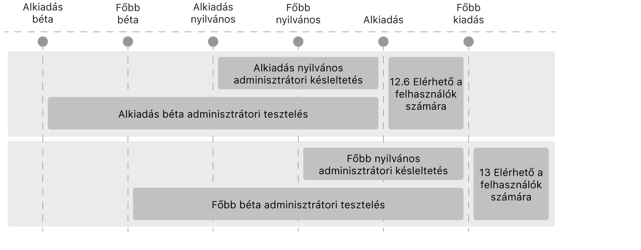 A diagram azt mutatja meg, hogyan késleltetheti az adminisztrátor az alverziós és főverziós operációsrendszer-frissítéseket.
