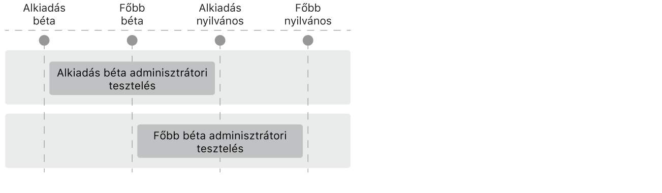 A diagram azt mutatja meg, hogyan tesztelheti az adminisztrátor az alverziós és főverziós operációsrendszer-frissítéseket.