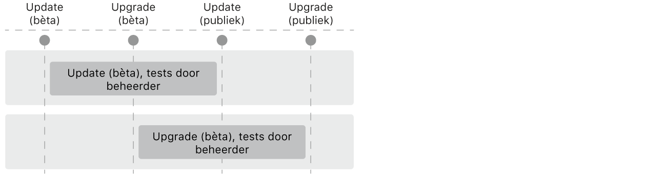 Een diagram dat aangeeft hoe een beheerder updates en upgrades van het besturingssysteem moet testen.