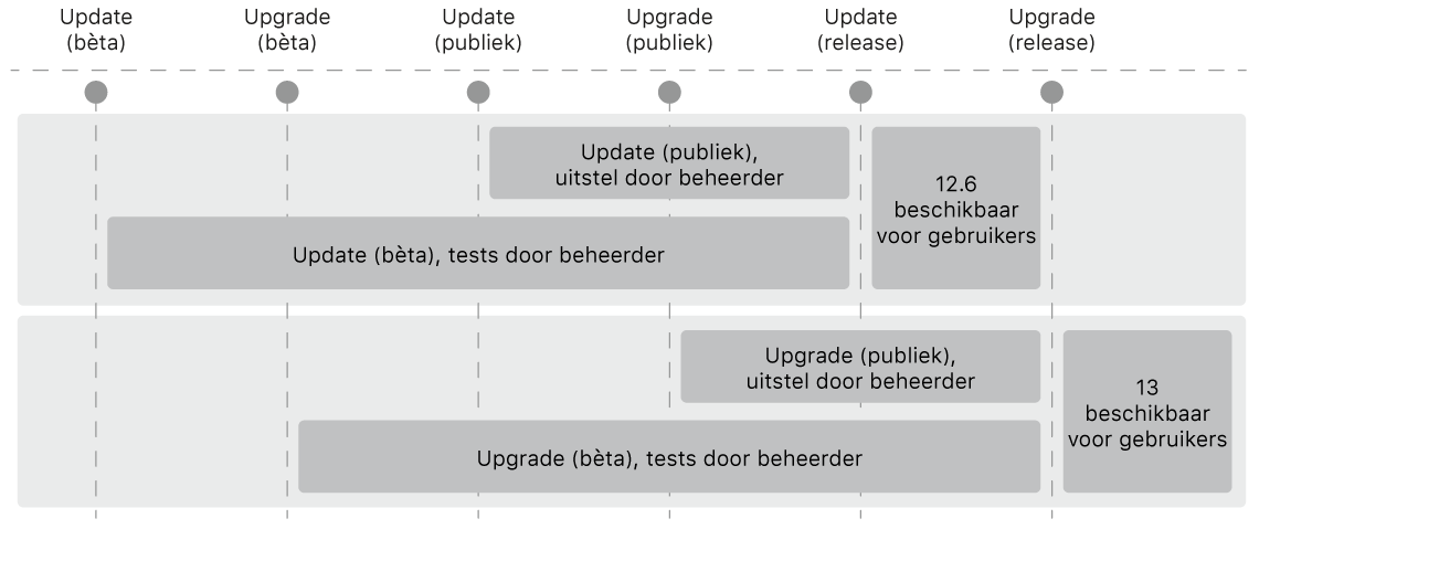 Een afbeelding waarop je ziet hoe een beheerder besturingssysteemupgrades en -updates kan uitstellen.