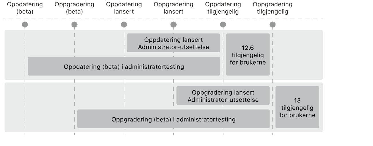 Et diagram som viser hvordan en administrator kan utsette programvareoppgraderinger og operativsystemoppdateringer.