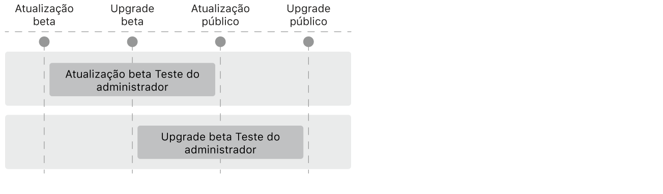 Diagrama mostrando como um administrador deve testar atualizações principais e atualizações secundárias do sistema operacional.