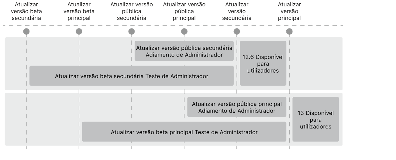 Um diagrama a mostrar como um administrador pode adiar atualizações secundárias e principais do sistema operativo.