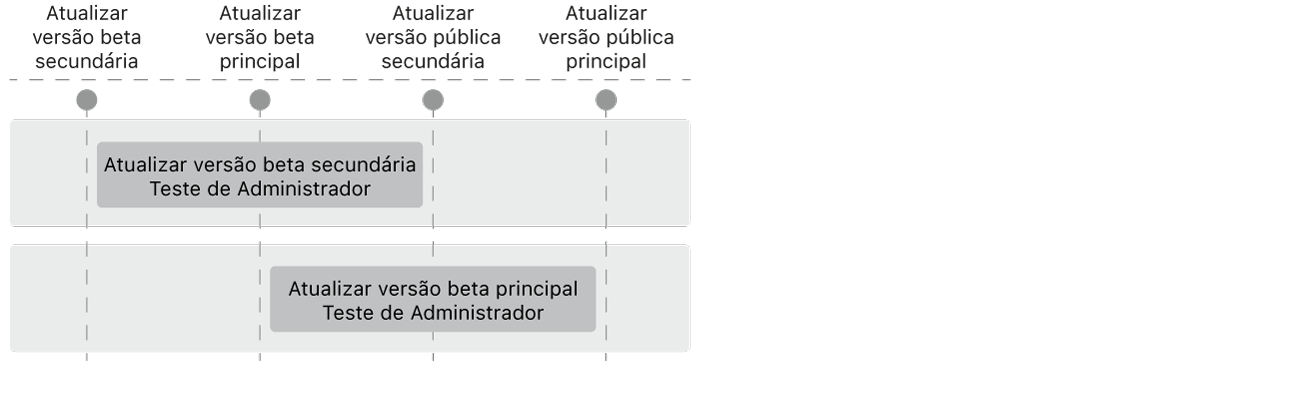 Um diagrama a mostrar como um administrador deve estar atualizações secundárias e principais do sistema operativo.