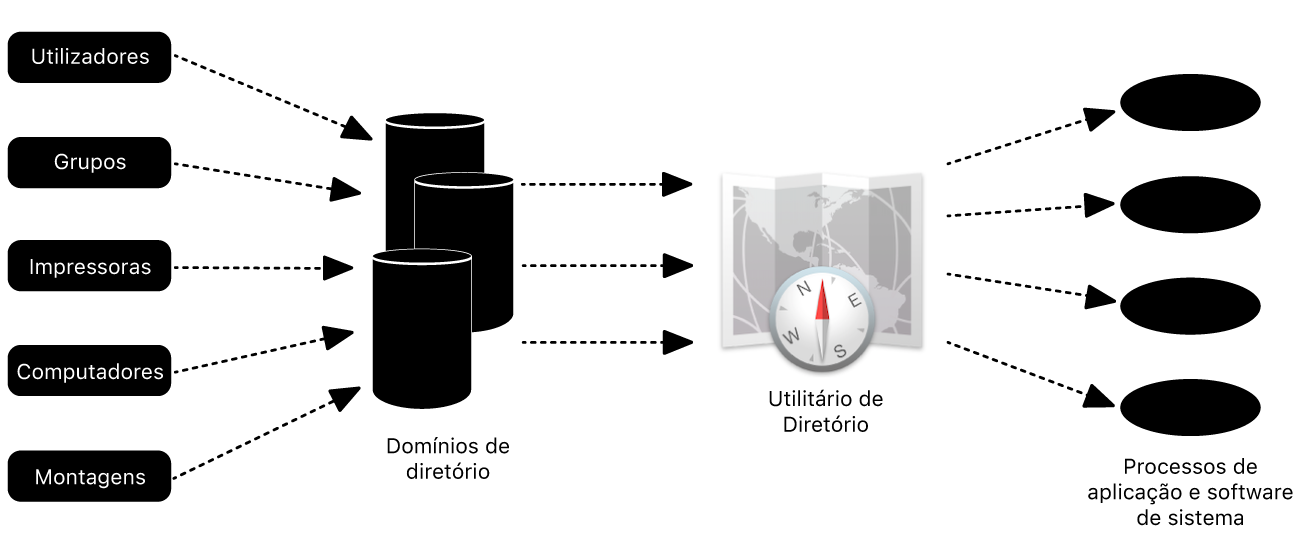 Um diagrama a mostrar como um Mac se integra com o Active Directory.