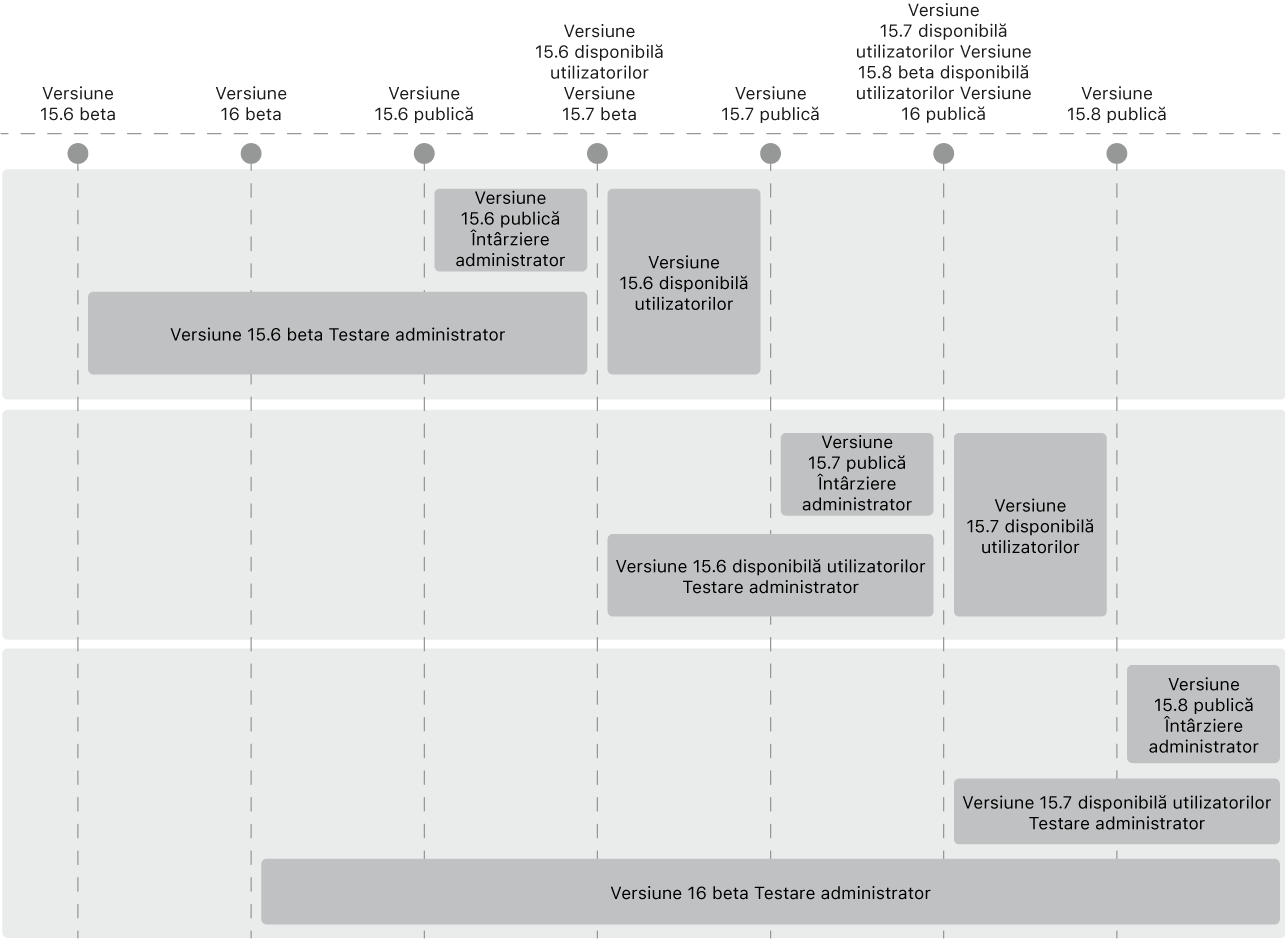 O diagramă care arată modul în care un administrator poate amâna un upgrade al sistemului de operare, oferind totodată actualizări software dintr‑un sistem de operare anterior.