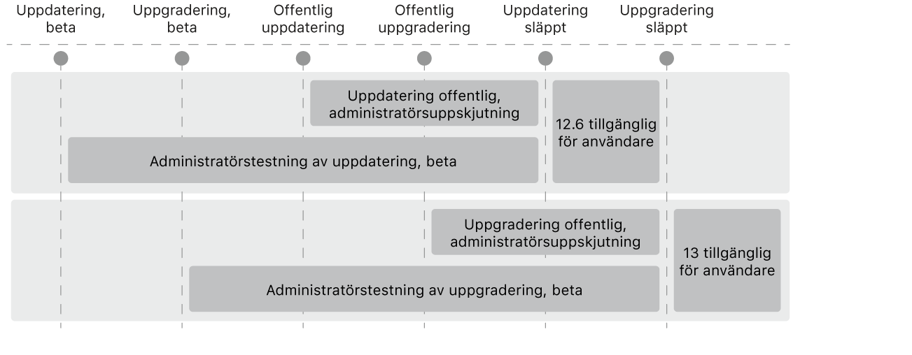 Ett diagram visar hur en administratör kan skjuta upp uppgraderingar och uppdateringar av operativsystemet.