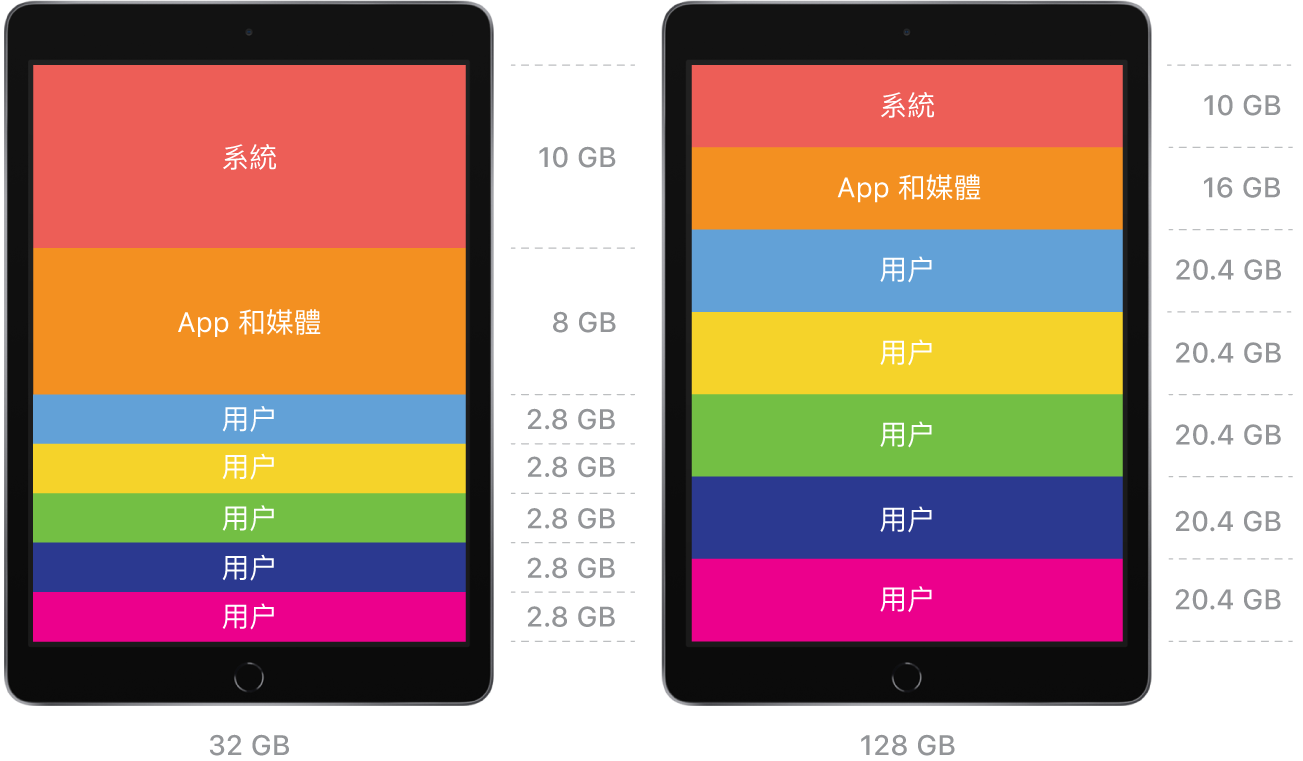 圖表顯示兩部「共用的 iPad」（一部的儲存空間為 32 GB，另一部為128 GB），它們顯示兩個不同的設定。 兩個設定都顯示已分配足夠空間供系統、App 和媒體，以及指定數量的用户使用。