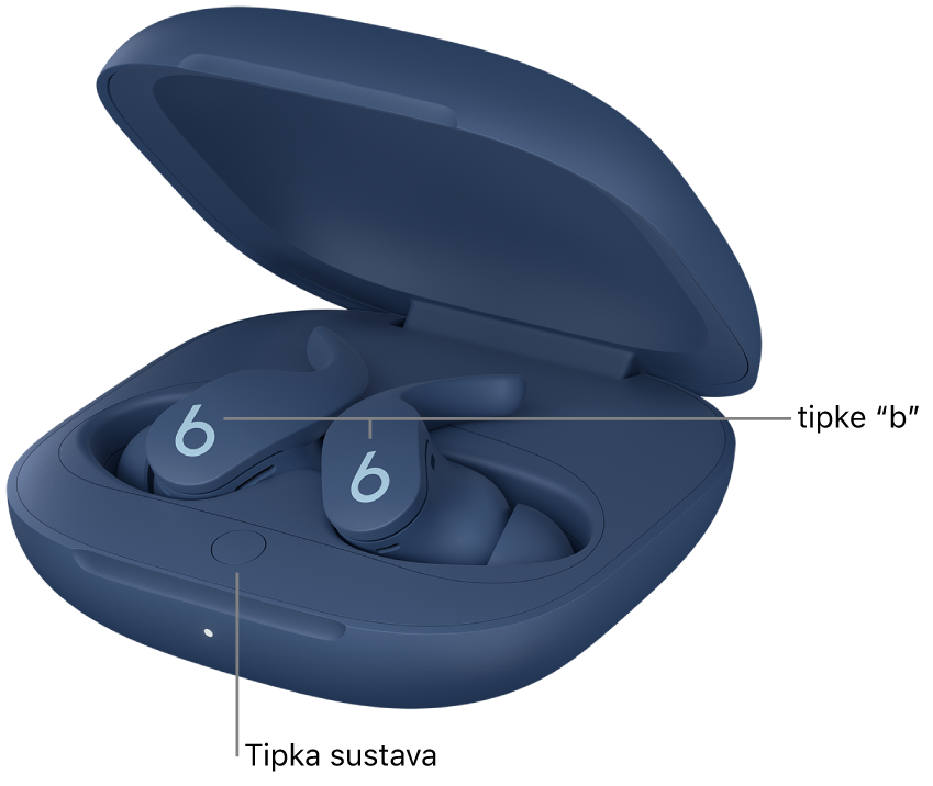 Slika slušalica Beats Fit Pro s prikazom lokacije tipki “b” na slušalicama i lokacije tipke sustava unutar kutijice za punjenje.