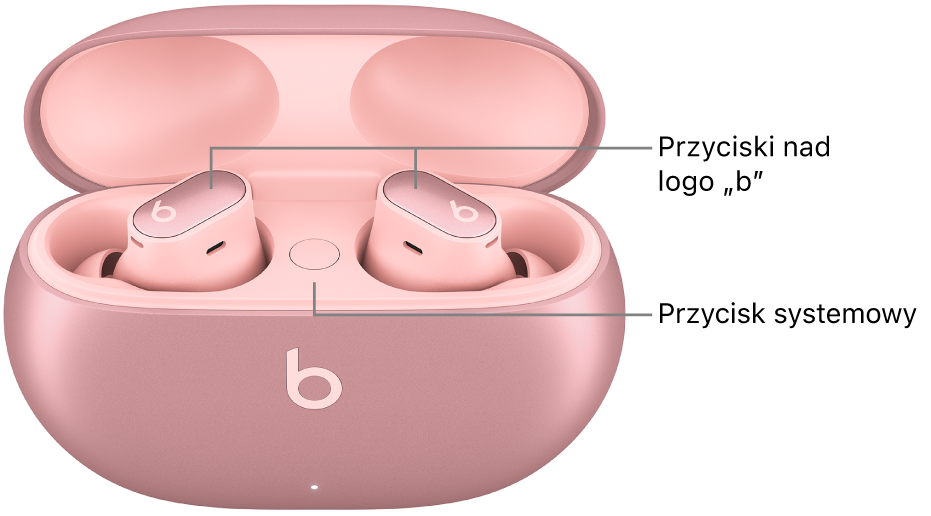 Ilustracja przedstawiająca położenie przycisków nad logo „b” na słuchawkach Beats Studio Buds + oraz położenie przycisku systemowego wewnątrz etui ładującego.