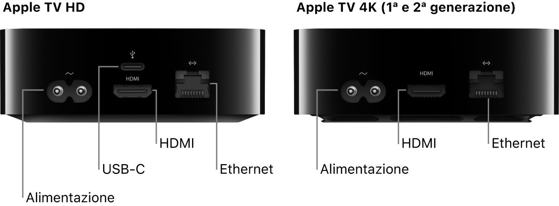 Vista posteriore di Apple TV HD e 4K (prima e seconda generazione) con le porte indicate